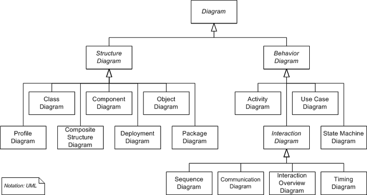Fig. 3. Diagramas canónicos de UML