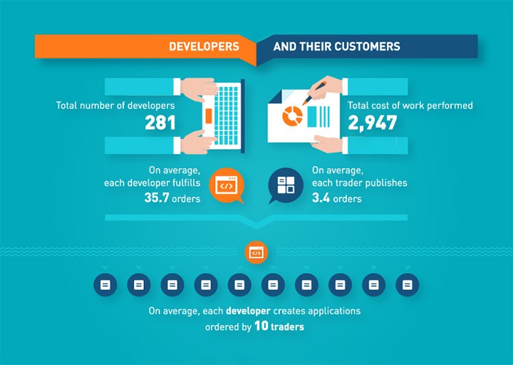 Infographic with Freelance Service Statistics
