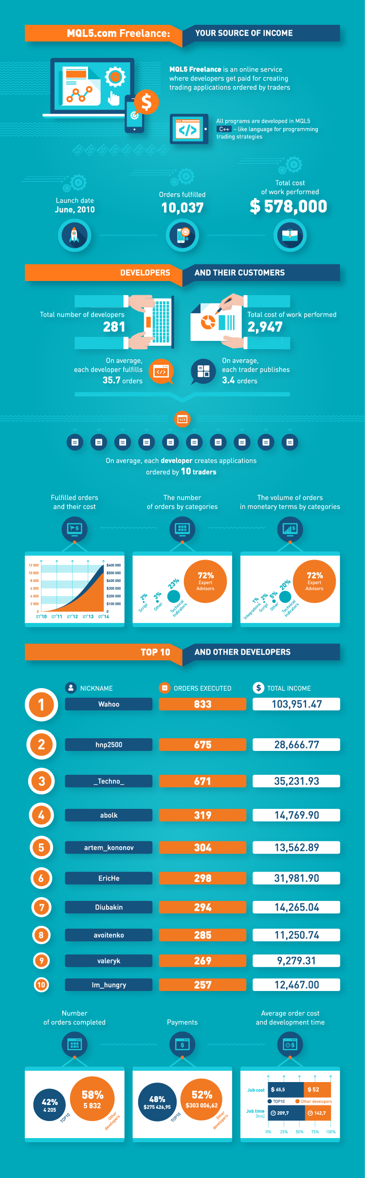 Freelance MQL5.com: Fonte de Renda dos Desenvolvedores (Infográfico)