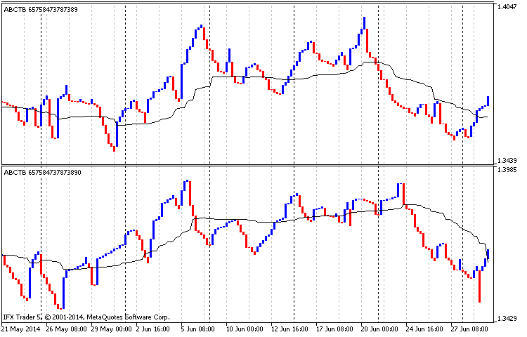 Fig.9 Análisis según la media móvil, EURUSD H4, gráfico "ruptura en tres líneas", representación clásica, desde el 01.01.2014 hasta el 01.07.2014