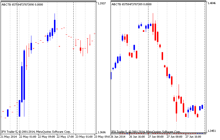 Fig.2 Representación modificada del gráfico en base a los cuatro precios