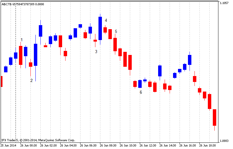 Fig.8 Gráfico modificado "ruptura en tres líneas", USDCAD M30, comienzos de 2013, ruptura en dos líneas