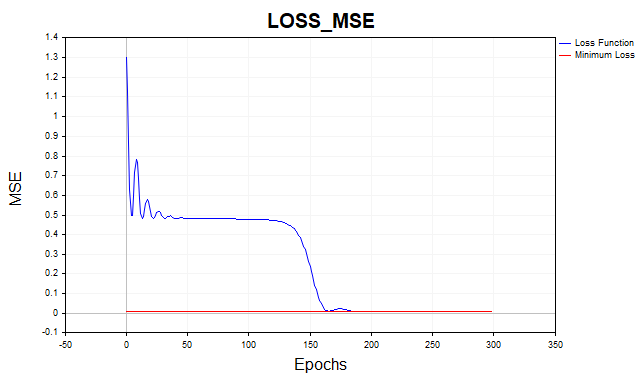 Loss SD with Momentum