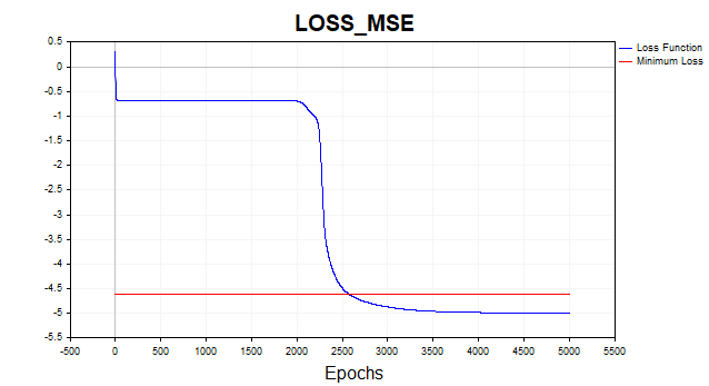 Loss SD