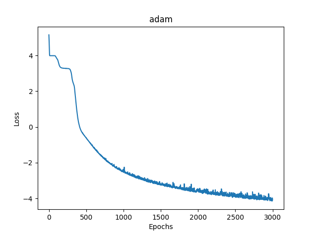 Adam loss