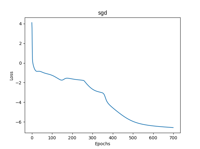 SGD Loss Python