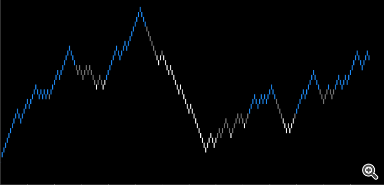 Clean Renko Chart with Composite Indicator