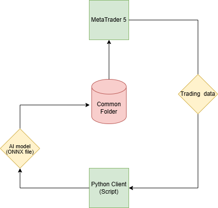 online learning infrastructure for MetaTrader5