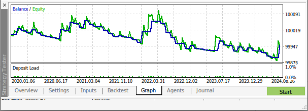 Our account balance over time.