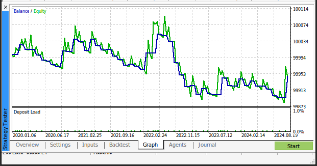 The changes in account balance over time