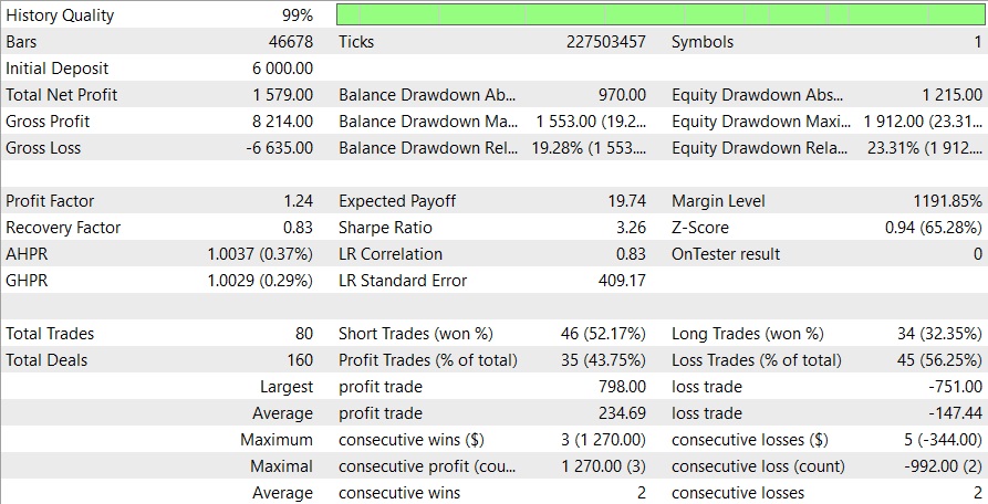 Backtest Gold