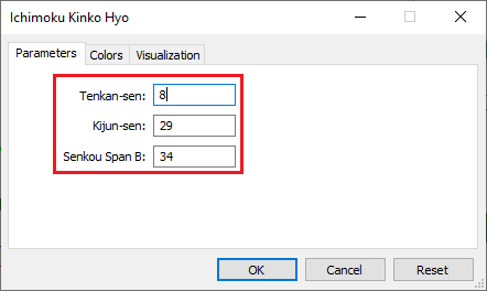 THE ICHIMOKU SETTINGS