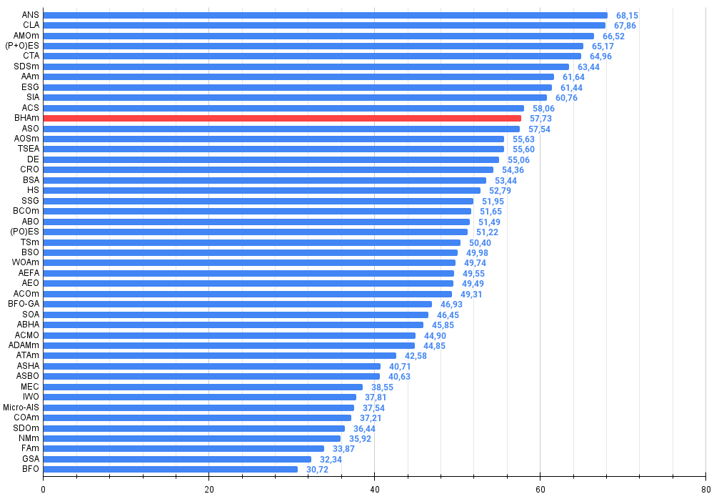 Chart