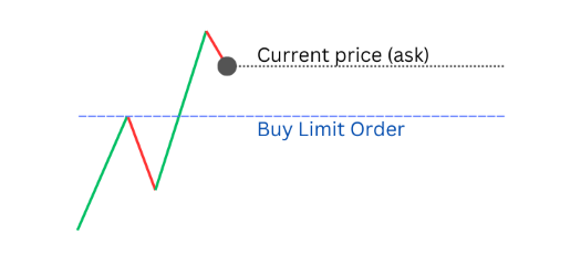 BuyLimit Order