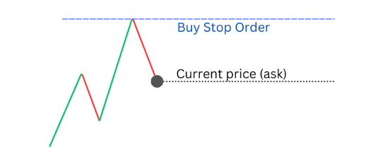 BuyStop-Order