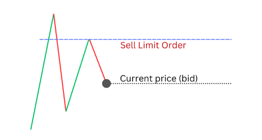 SellLimit-Order