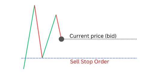 SellStop-Order