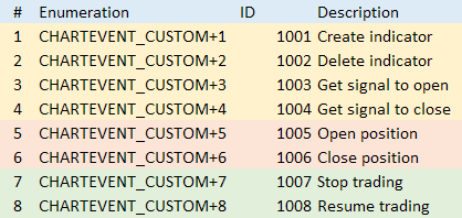 Table 1 Custom events
