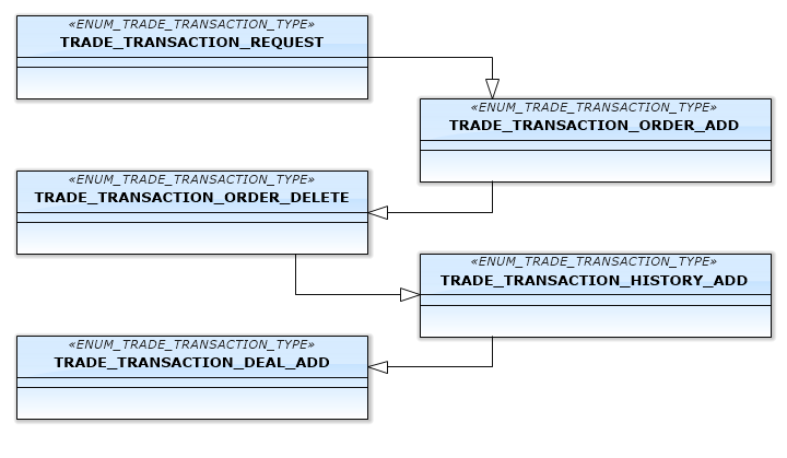 Fig.6. Primera plantilla de conexiones de los tipos de transacción 
