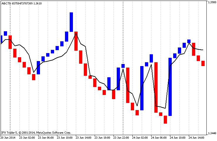 Fig.4 Internal moving average