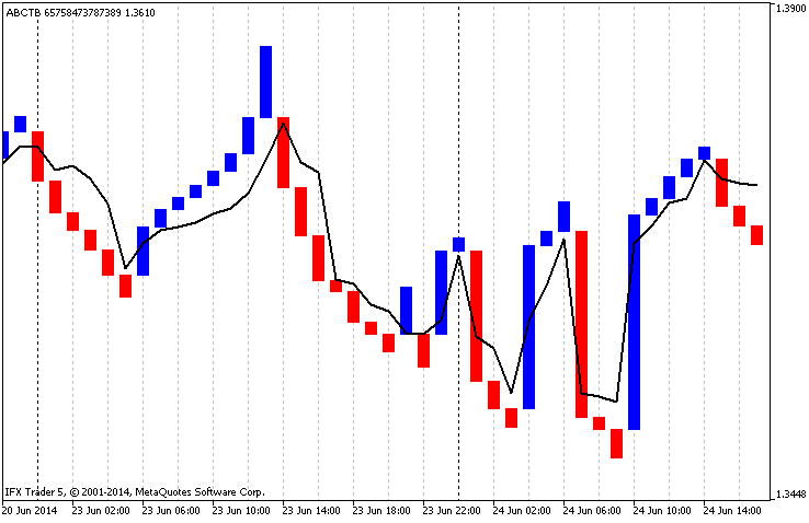 Fig.4 Media mobile interna