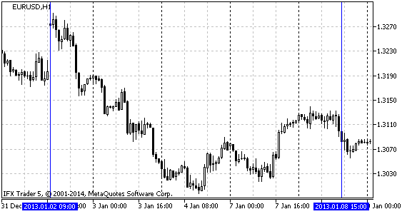 Fig.5 Analyzed time range EURUSD H1