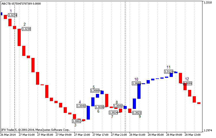 Fig.6 Classic construction of the Three Line Break chart for EURUSD H1, beginning of 2013, closing prices