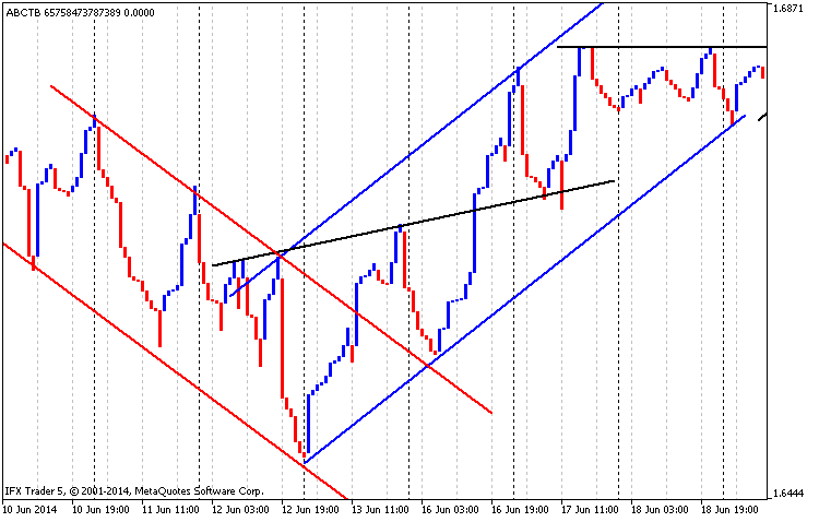 Fig. 7 Equidistant channel, support and resistant lines, GBPUSD H1, time range from 01.03.2014 to 01.05.2014
