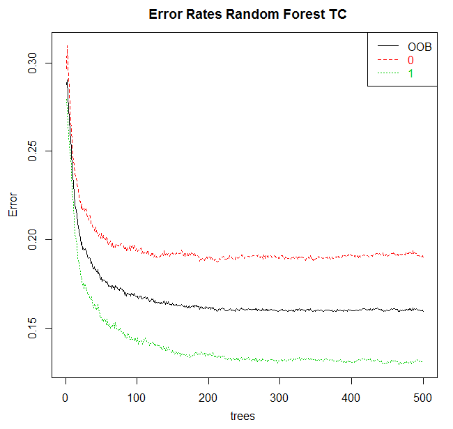 Fig. 8. Dependência do erro de modelagem no número de árvores