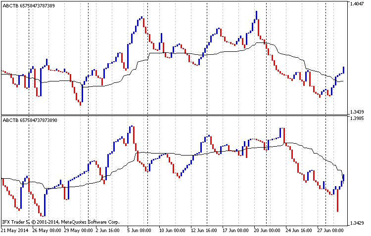 Abb. 9 Analyse des gleitenden Mittelwerts, EURUSD H4, des Three Line Break Charts, klassische Konstruktion, vom 01.01.2014 bis 01.07.2014