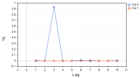 Gráfico de detección de retraso: prueba lineal