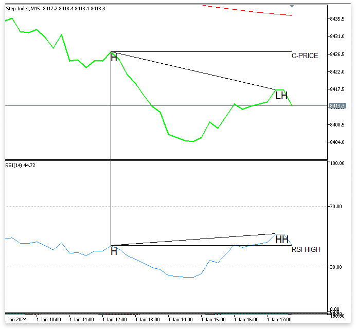 Figure 2. Hidden Bearish Divergence