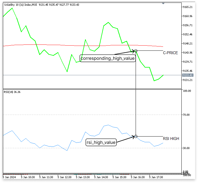 Figure 8. RSI and Corresponding High