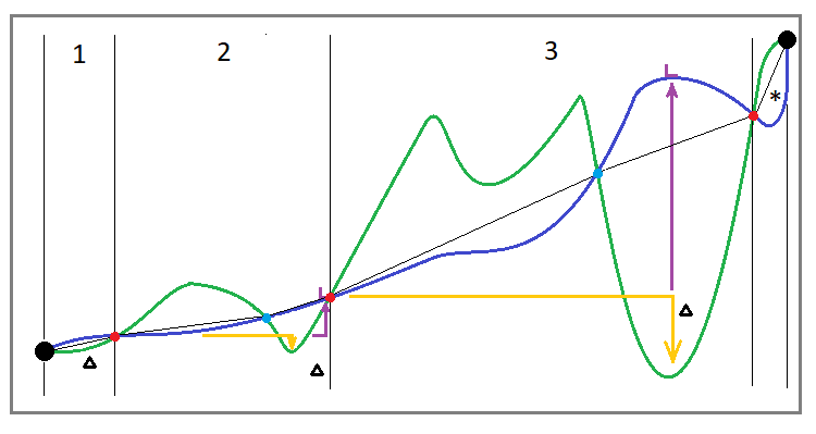 여러 상품 주기