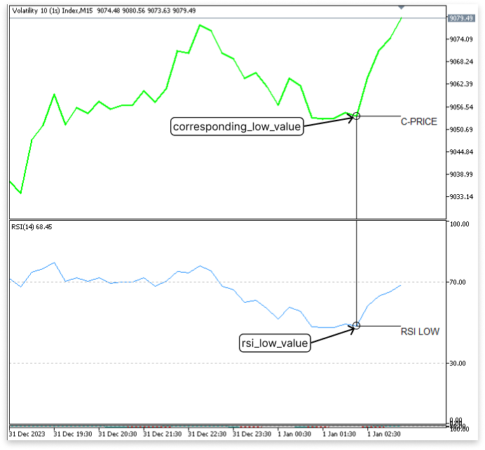 Figure 6. RSI Low and Corresponding Price