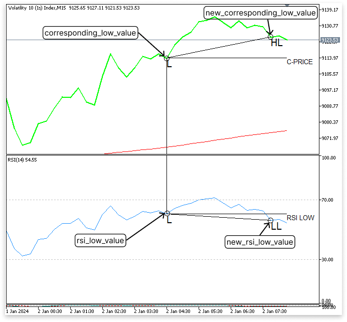 Figure 7. Lows and New Lows