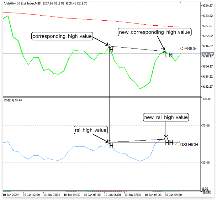 Figure 9. Highs and New Highs