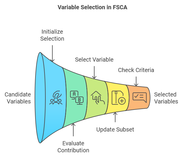 FSCA-Gliederung