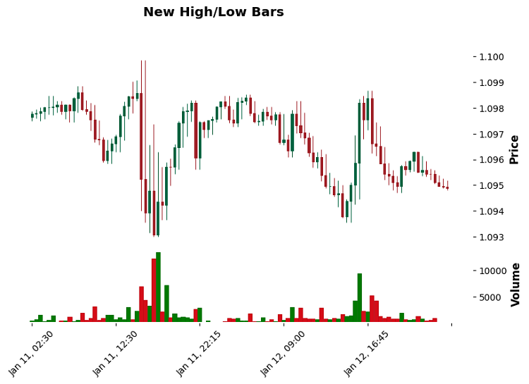 New High/Low Sequence bars