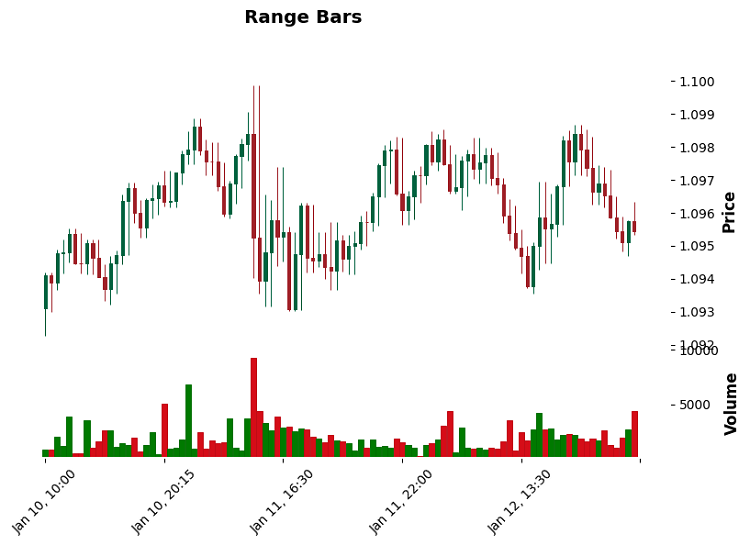 Range Bars