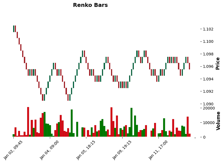 Renko Bars