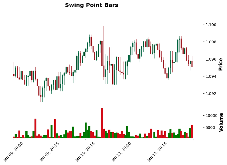 Swing-point bars