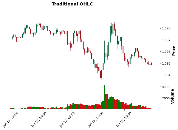 Традиционные OHLC