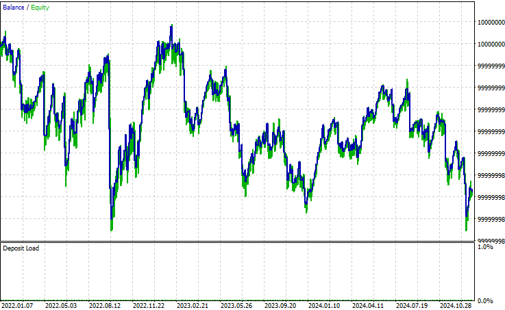 The equity curve produced by our first trading algorithm