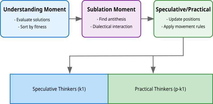 dialectical-algo-flow