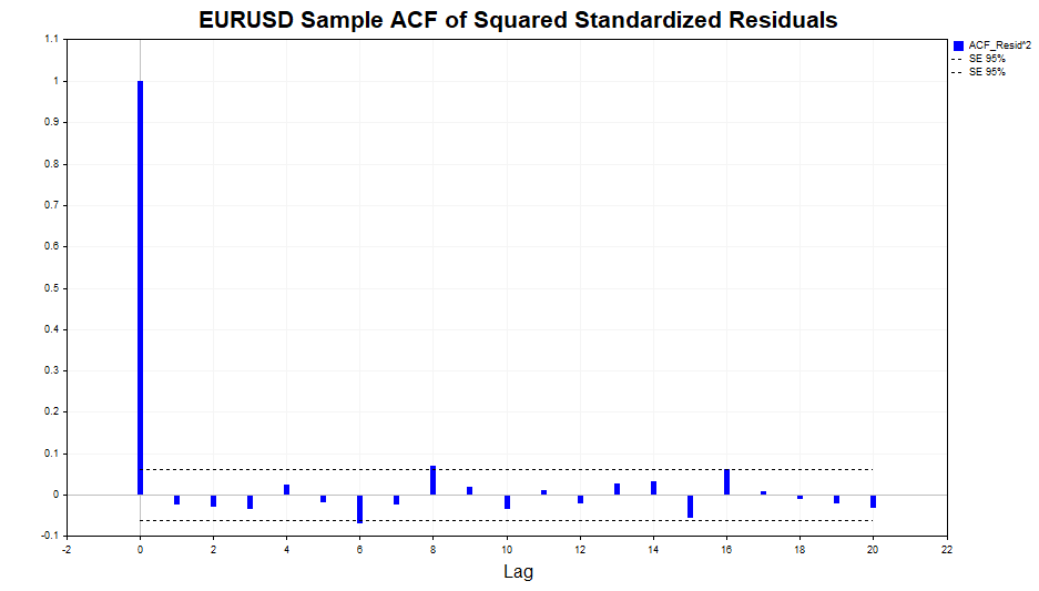 ACF-Quadrat Standardisierte Residuen