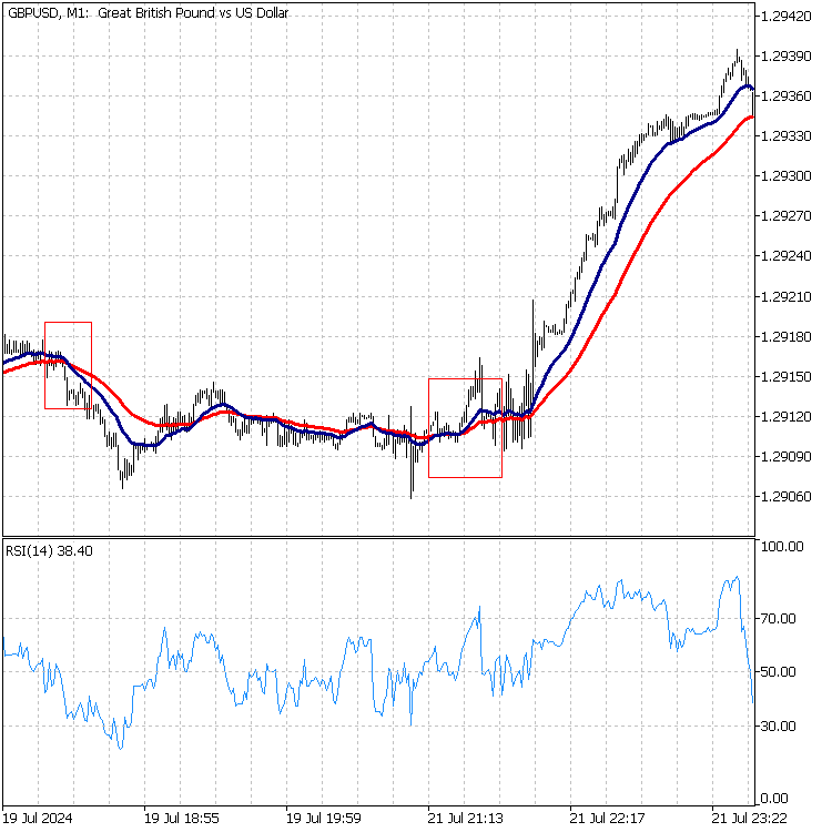 Estrategia de cruce de medias móviles exponenciales (EMA) del par GBPUSD