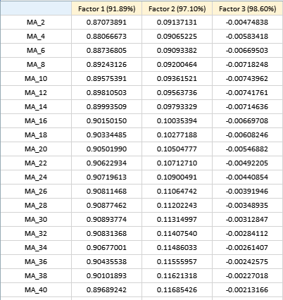 Повернутые факторы нагрузки MA