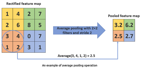 average pooling