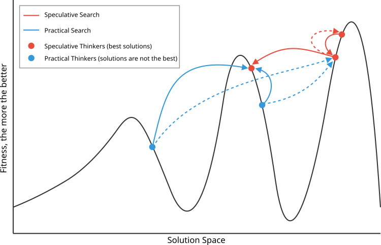 dialectical-search